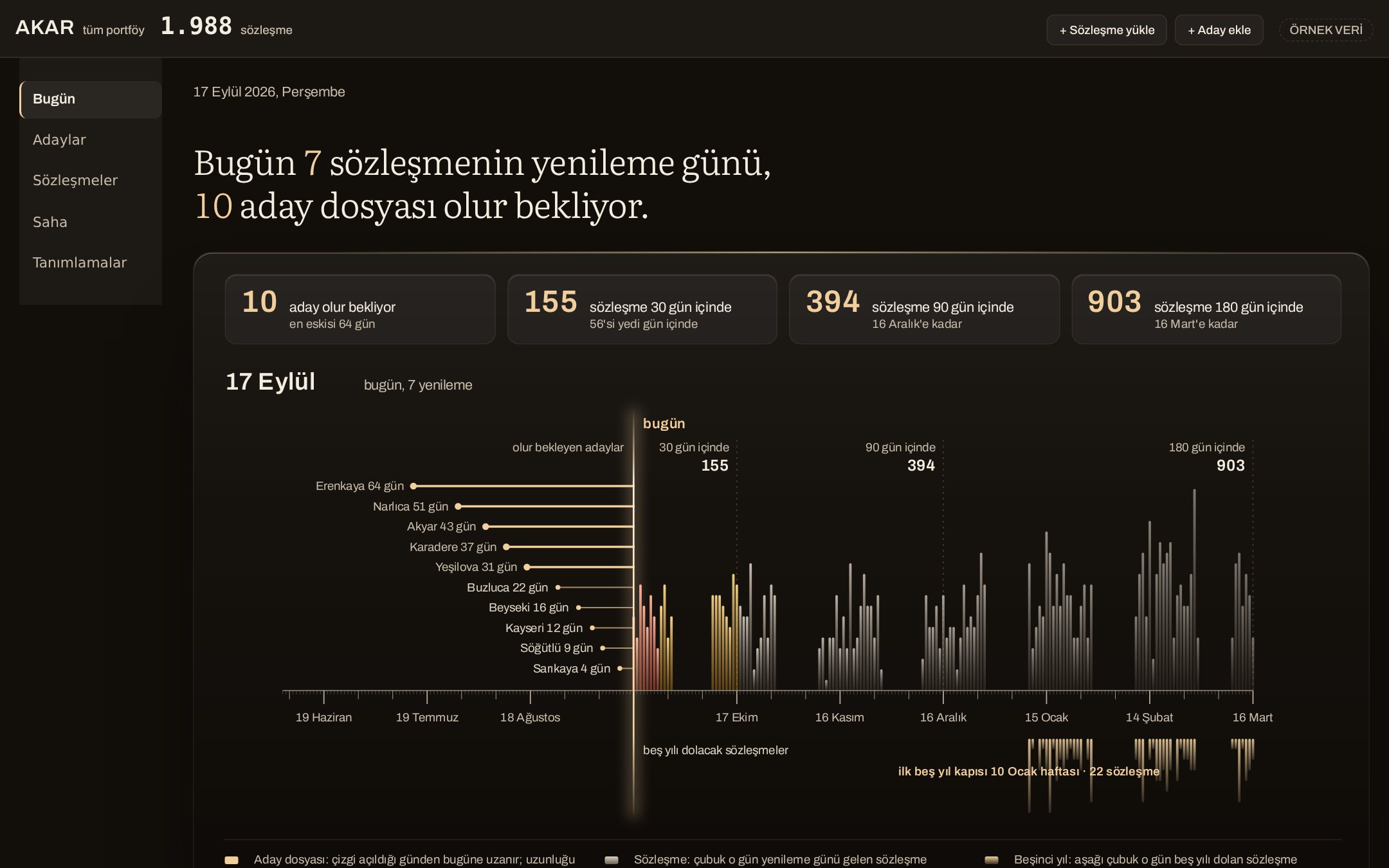AKAR Bugün ekranı: zaman cetveli, solda olur bekleyen adaylar, sağda gün gün yenilenecek sözleşmeler