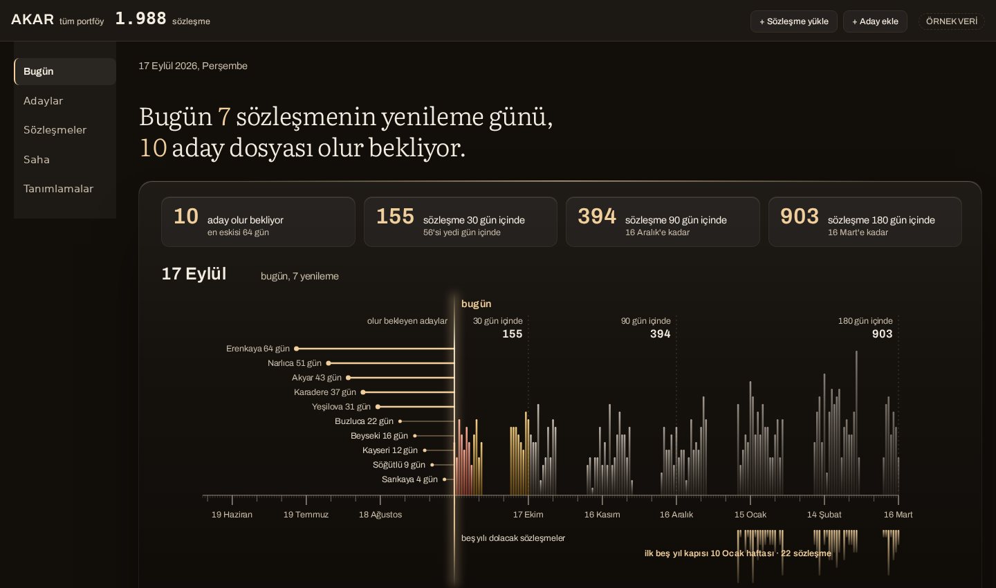 AKAR Bugün ekranı, örnek veri
